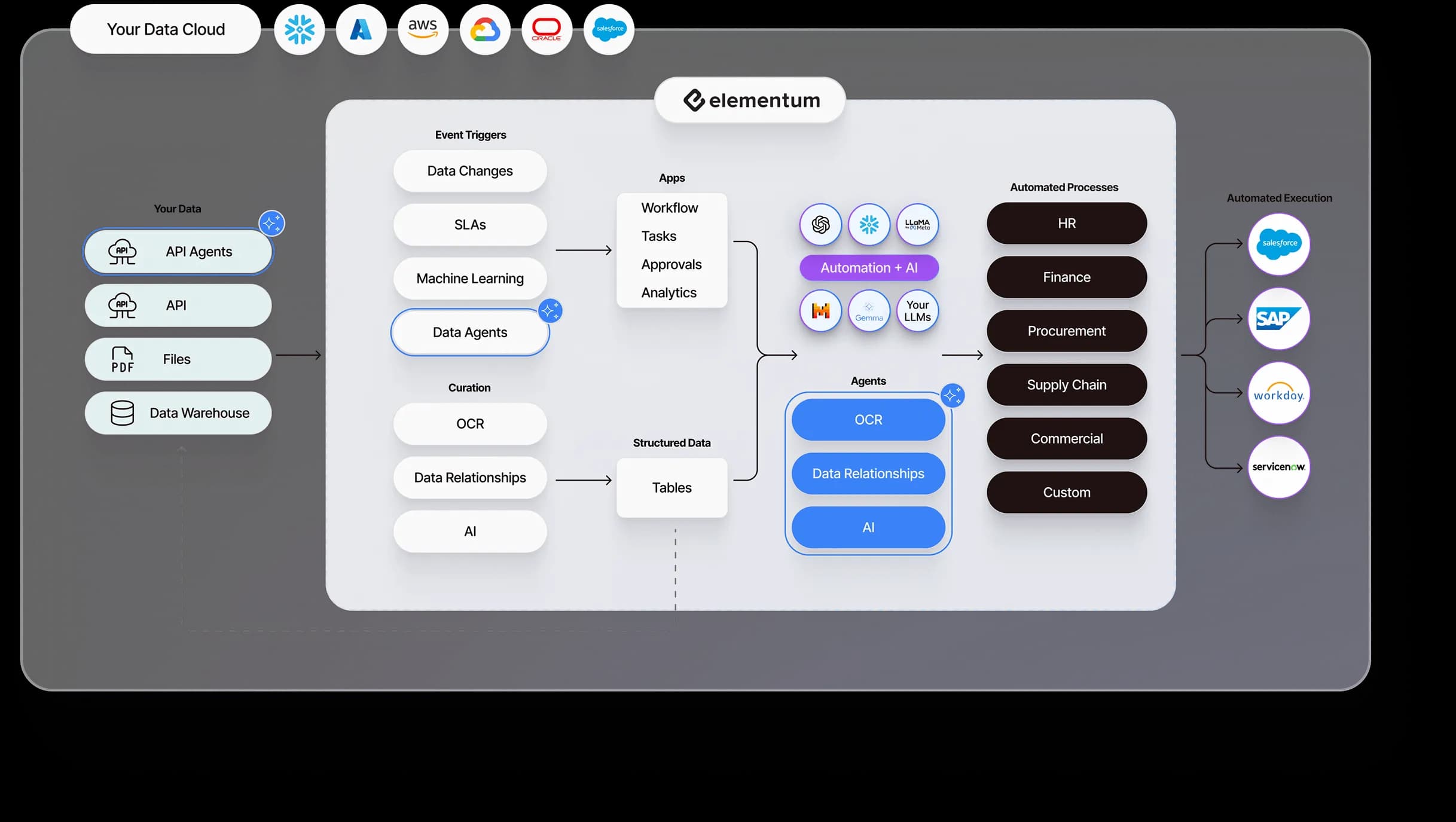 What Does Elementum Do?